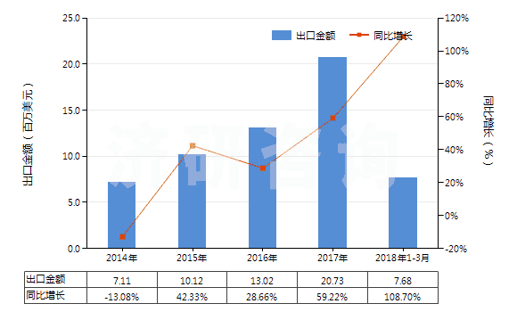2014-2018年3月中國(guó)人造纖維短纖＜85%與其他纖維混紡色織布(HS55169300)出口總額及增速統(tǒng)計(jì)